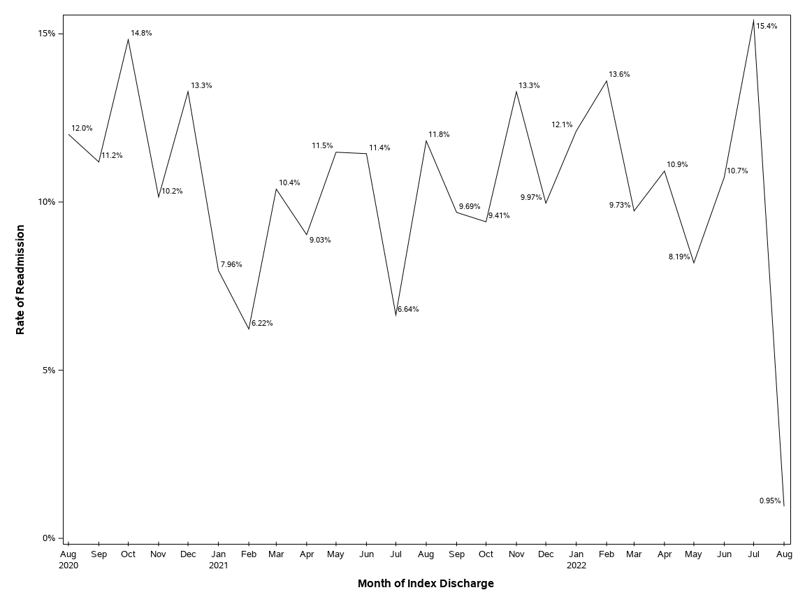 The SGPlot Procedure